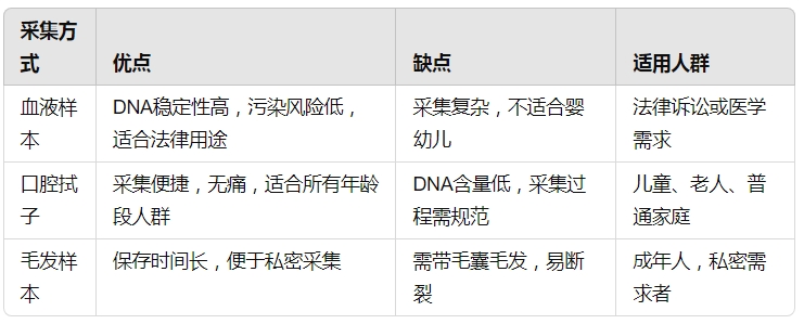 合肥亲子鉴定样本采集方式对比：血液、口腔拭子与毛发